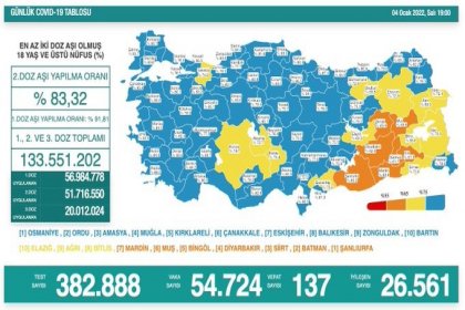 Covid-19, Türkiye'de 4 Ocak'ta 137 toplamda 82.795 can aldı