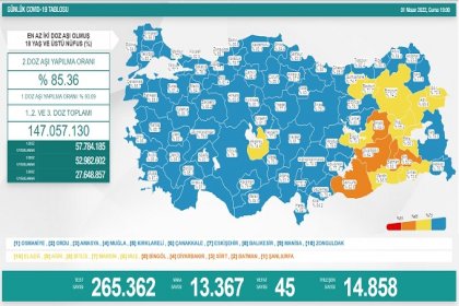 COVİD19, Türkiye'de 1 Nisan'da 45 toplamda 97.960 can aldı