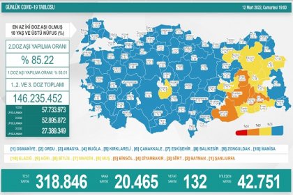 COVİD19, Türkiye'de 12 Mart'ta 132 toplamda 96.210 can aldı
