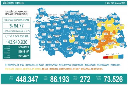 COVİD19, Türkiye'de 12 Şubat'ta 272 toplamda 90.127 can aldı