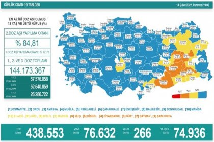 COVİD19, Türkiye'de 14 Şubat'ta 266 toplamda 90.669 can aldı