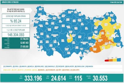 COVİD19, Türkiye'de 15 Mart'ta 115 toplamda 96.596 can aldı