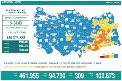 COVİD19, Türkiye'de 15 Şubat'ta 309 toplamda 90.978 can aldı