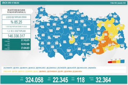 COVİD19, Türkiye'de 16 Mart'ta 118 toplamda 96.735 can aldı