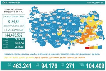 COVİD19, Türkiye'de 16 Şubat'ta 271 toplamda 91.249 can aldı