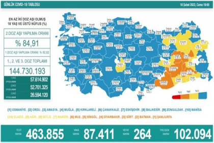 COVİD19, Türkiye'de 18 Şubat'ta 264 toplamda 91.771 can aldı