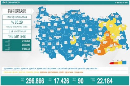 COVİD19, Türkiye'de 22 Mart'ta 90 toplamda 97.319 can aldı