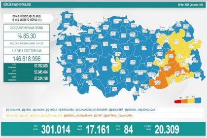 COVİD19, Türkiye'de 23 Mart'ta 84 toplamda 97.403 can aldı