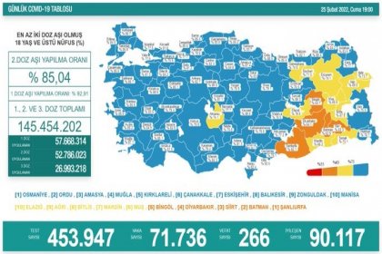 COVİD19, Türkiye'de 25 Şubat'ta 266 toplamda 93.666 can aldı