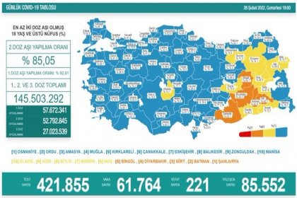 COVİD19, Türkiye'de 26 Şubat'ta 221 toplamda 93.887 can aldı
