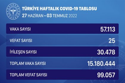 COVİD19, Türkiye'de 27 Haziran-3 Temmuz haftasında 25 toplamda 99.057 can aldı vaka sayısı 57.113 oldu