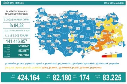 COVİD19, Türkiye'de 27 Ocak'ta 174 toplamda 86.524 can aldı