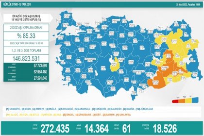 COVİD19, Türkiye'de 28 Mart'ta 61 toplamda 97.743 can aldı