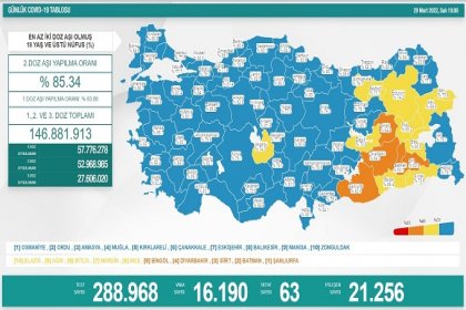 COVİD19, Türkiye'de 29 Mart'ta 63 toplamda 97.806 can aldı