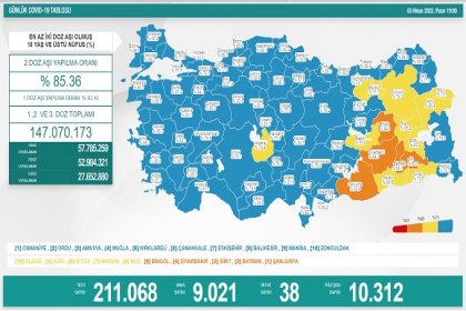 COVİD19, Türkiye'de 3 Nisan'da 38 toplamda 98.039 can aldı