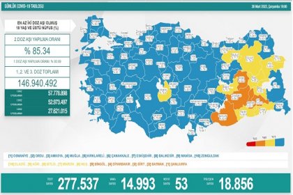 COVİD19, Türkiye'de 30 Mart'ta 53 toplamda 97.859 can aldı