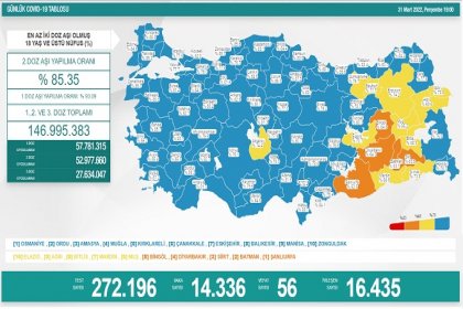 COVİD19, Türkiye'de 31 Mart'ta 56 toplamda 97.915 can aldı