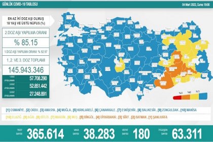 COVİD19, Türkiye'de 4 Mart'ta 180 toplamda 95.066 can aldı