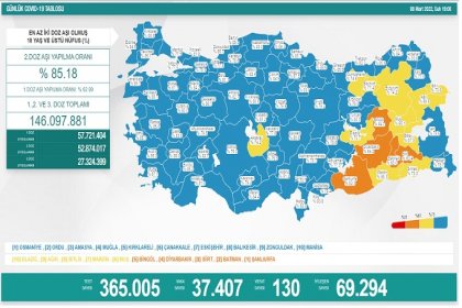 COVİD19, Türkiye'de 8 Mart'ta 130 toplamda 95.672 can aldı