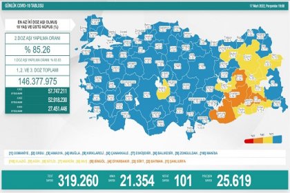 COVİD19, Türkiye'de 17 Mart'ta 101 toplamda 96.836 can aldı