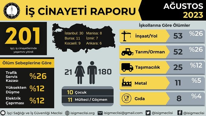 Ağustos ayında en az 201 işçi hayatını kaybetti