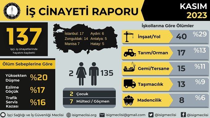 Kasım ayında 137, yılın ilk on bir ayında en az 1772 işçi hayatını kaybetti Kasım ayında 137, yılın ilk on bir ayında en az 1772 işçi hayatını kaybetti