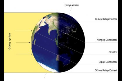 Kış gündönümü; Güney yarımkürede en uzun gündüz, Kuzey yarımkürede en uzun gece yaşanır!