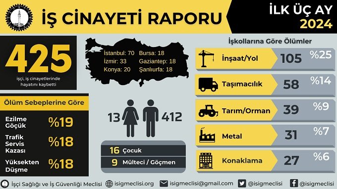 2024 yılının ilk üç ayında en az 425 işçi hayatını kaybetti