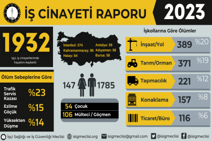 İSİG Meclisi; 2023 yılında en az 1932 işçi iş cinayetlerinde hayatını kaybetti!