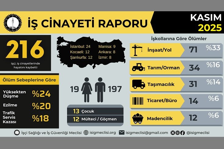 İSİG: Kasım ayında 216, yılın ilk on bir ayında en az 1956 işçi hayatını kaybetti