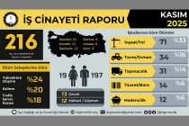 İSİG: Kasım ayında 216, yılın ilk on bir ayında en az 1956 işçi hayatını kaybetti