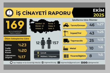 Ekim ayında 169, yılın ilk on ayında en az 1737 işçi hayatını kaybetti