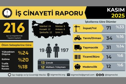 İSİG: Kasım ayında 216, yılın ilk on bir ayında en az 1956 işçi hayatını kaybetti