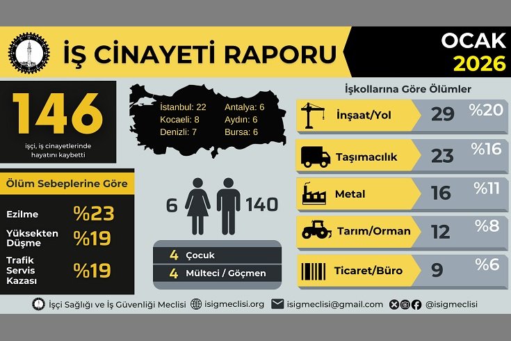 İSİG: Ocak ayında en az 146 işçi hayatını kaybetti