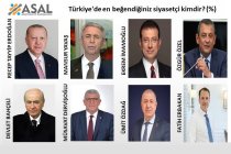 ASAL Araştırma'dan yeni anket; Türkiye'de en beğendiğiniz siyasetçi kimdir?