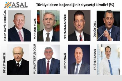 ASAL Araştırma'dan yeni anket; Türkiye'de en beğendiğiniz siyasetçi kimdir?