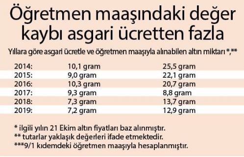 Asgari Ucretli 14 Yilda 10 Gram Altin Kaybetti Istanbulgercegi Com